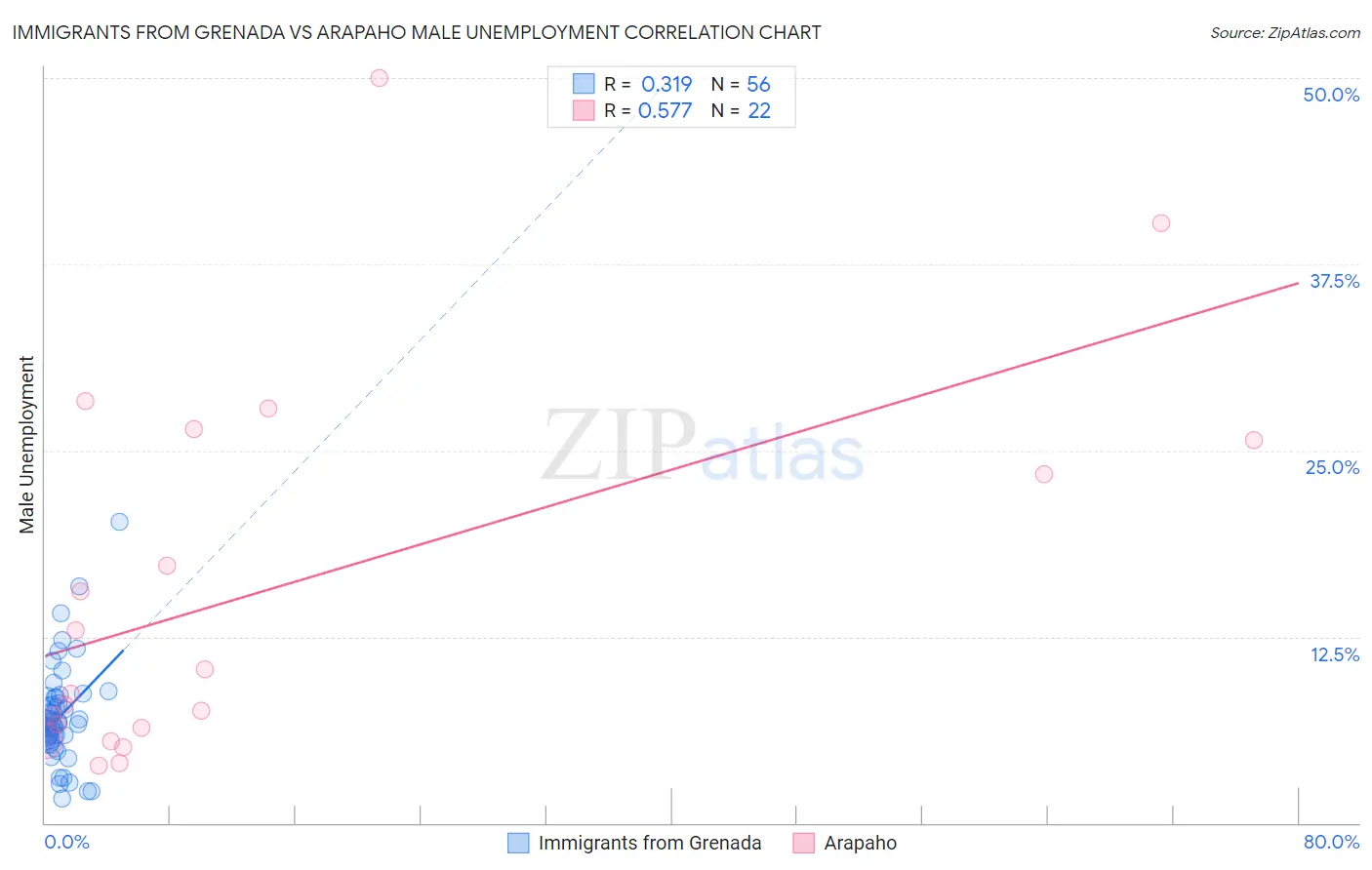 Immigrants from Grenada vs Arapaho Male Unemployment