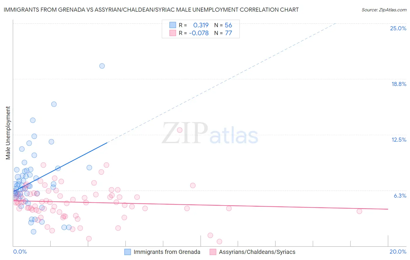 Immigrants from Grenada vs Assyrian/Chaldean/Syriac Male Unemployment