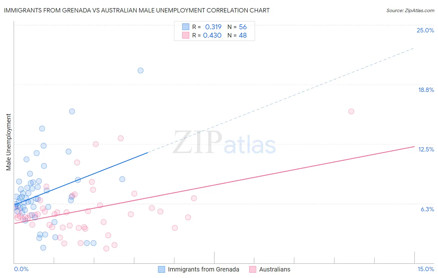 Immigrants from Grenada vs Australian Male Unemployment
