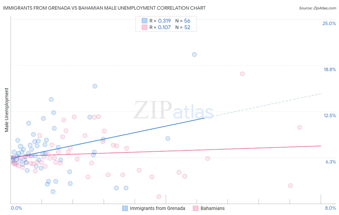 Immigrants from Grenada vs Bahamian Male Unemployment