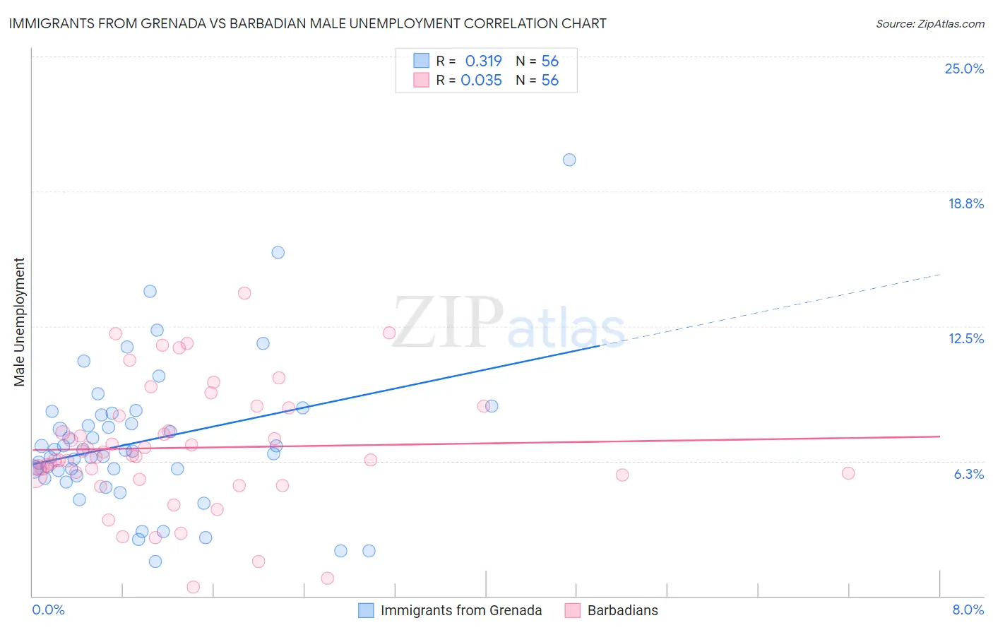 Immigrants from Grenada vs Barbadian Male Unemployment