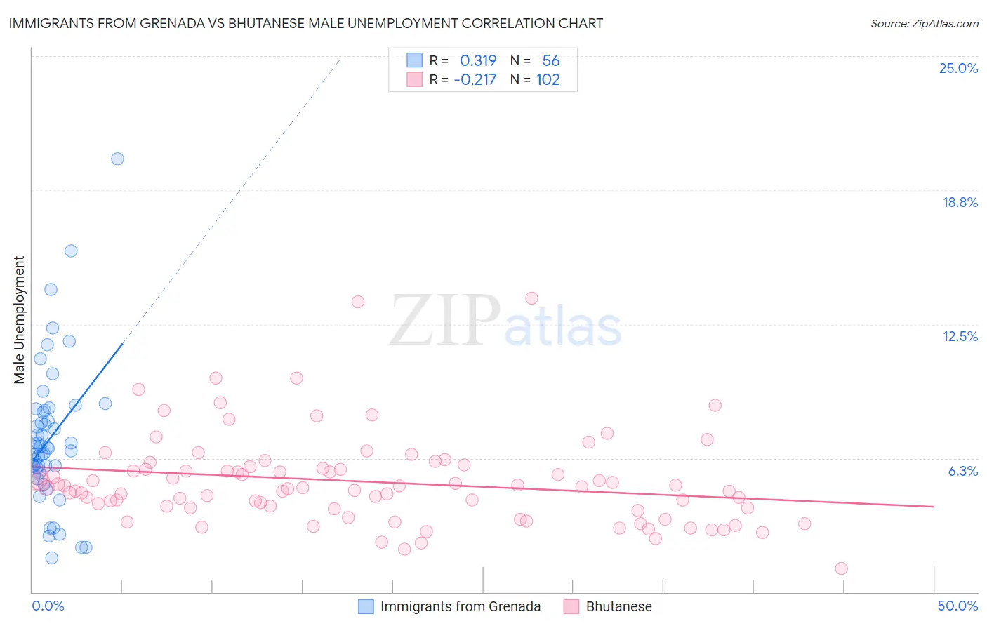 Immigrants from Grenada vs Bhutanese Male Unemployment