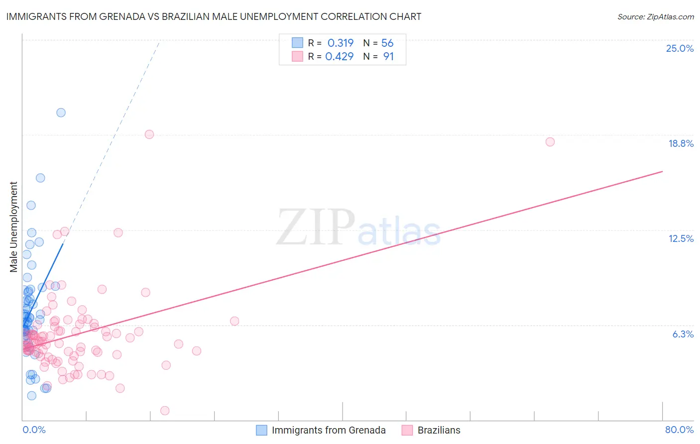Immigrants from Grenada vs Brazilian Male Unemployment