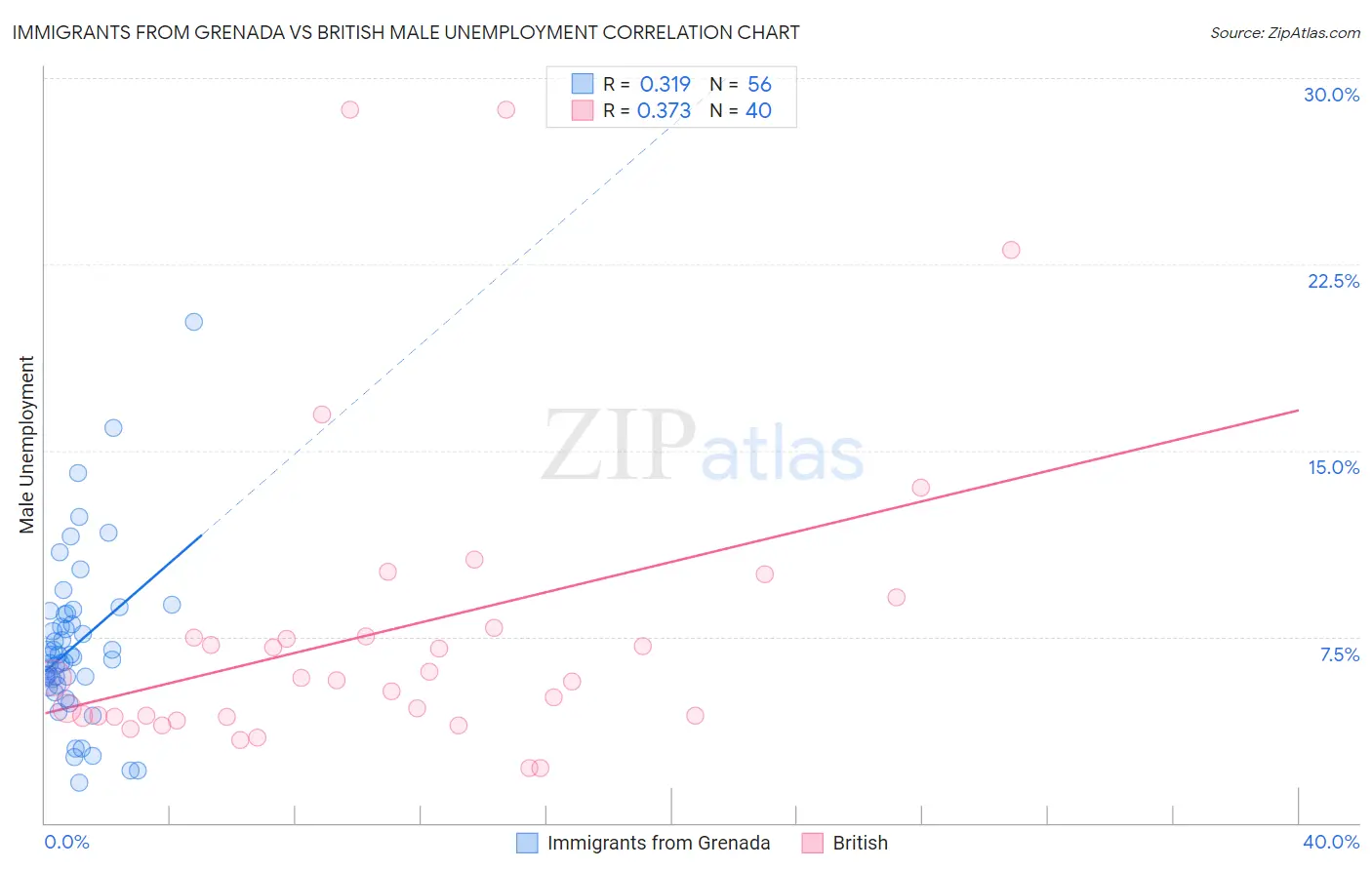 Immigrants from Grenada vs British Male Unemployment