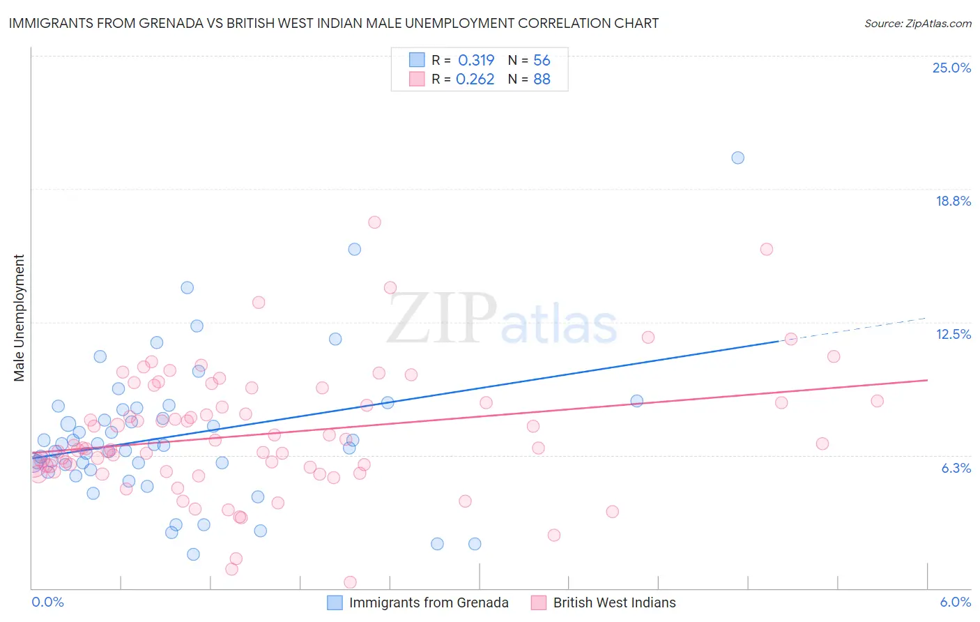 Immigrants from Grenada vs British West Indian Male Unemployment