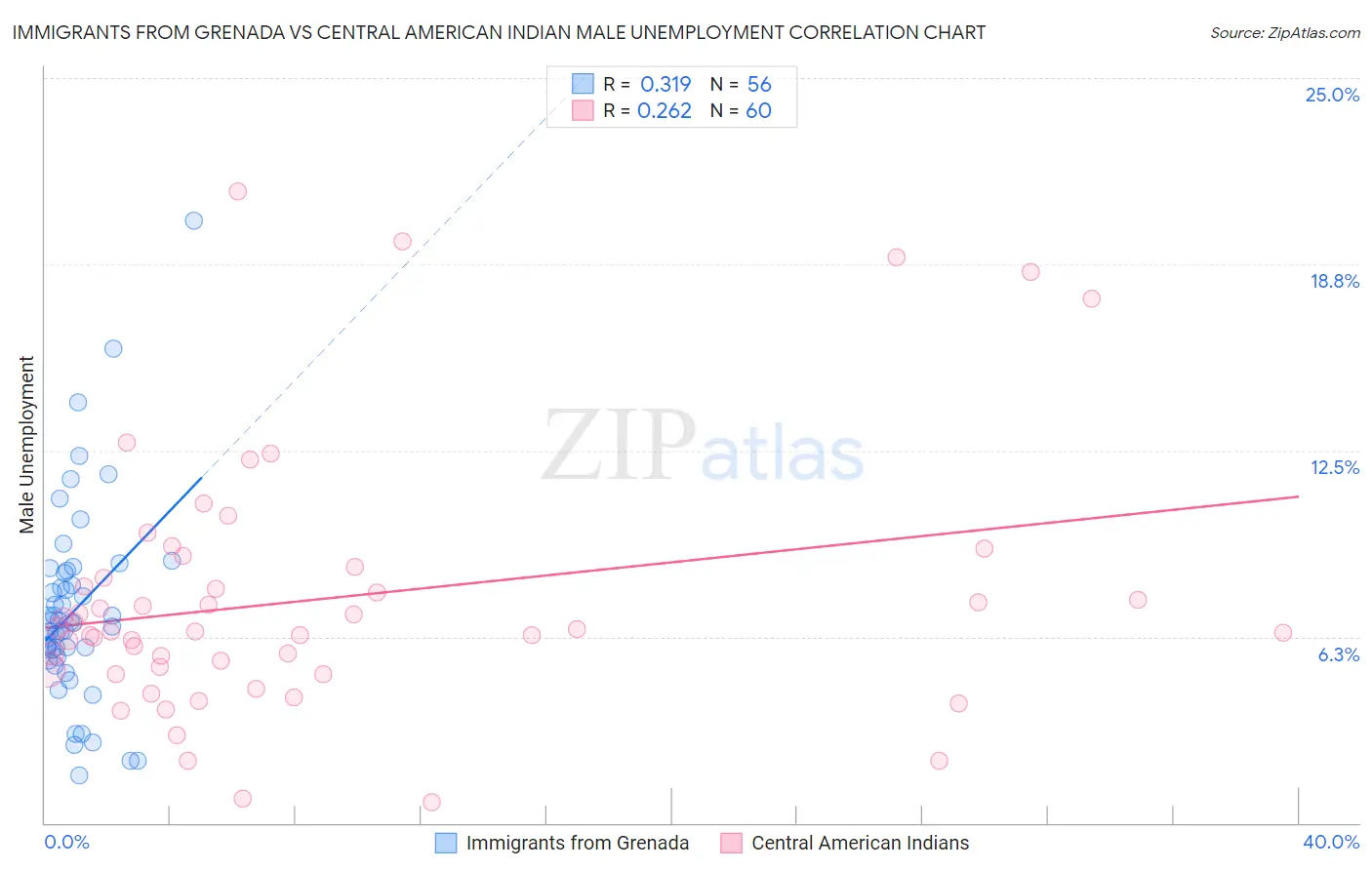 Immigrants from Grenada vs Central American Indian Male Unemployment