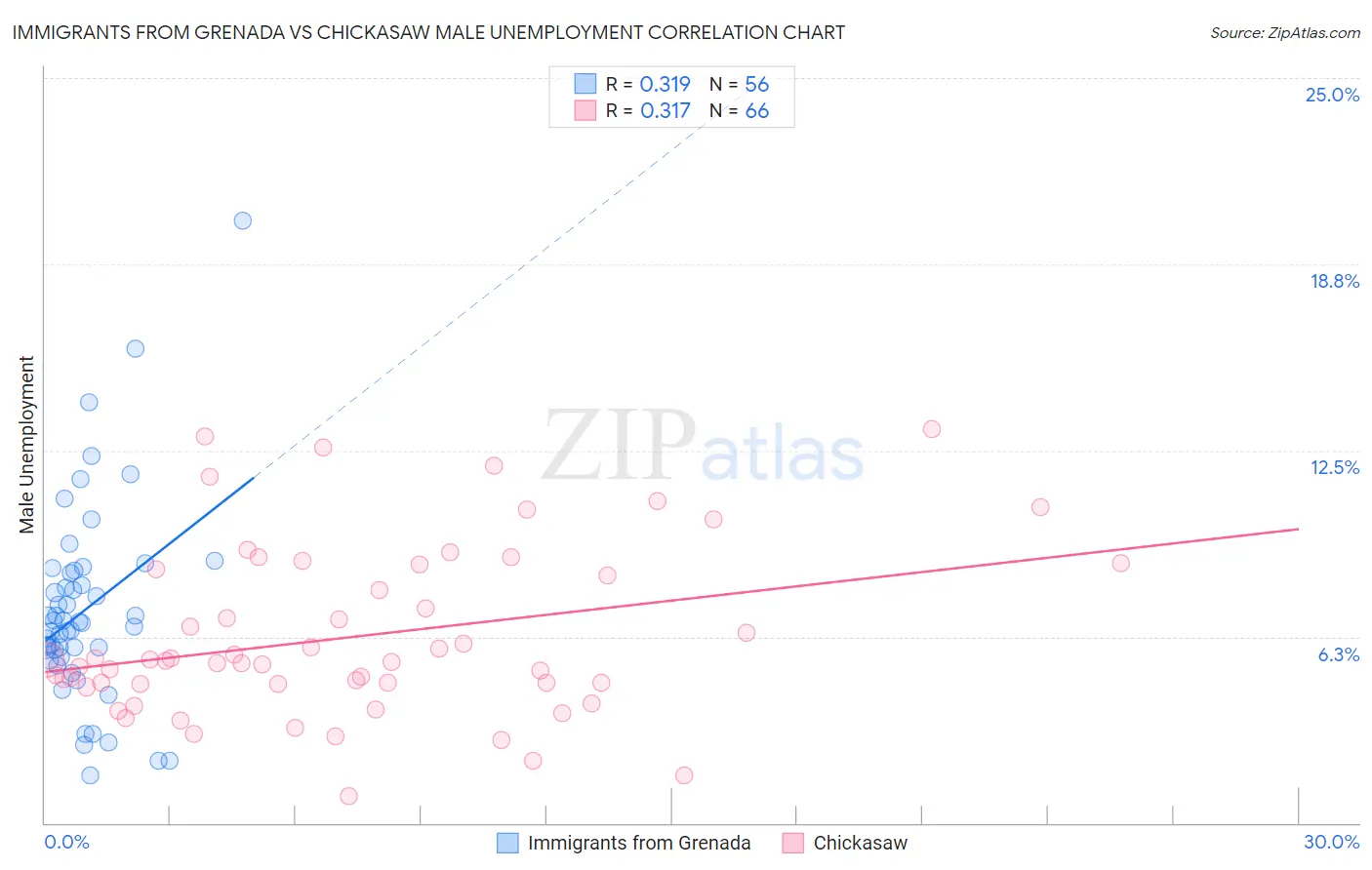 Immigrants from Grenada vs Chickasaw Male Unemployment