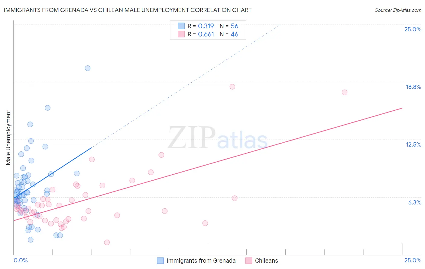 Immigrants from Grenada vs Chilean Male Unemployment