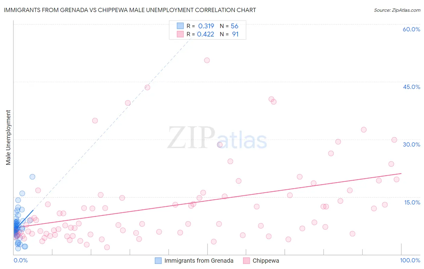 Immigrants from Grenada vs Chippewa Male Unemployment