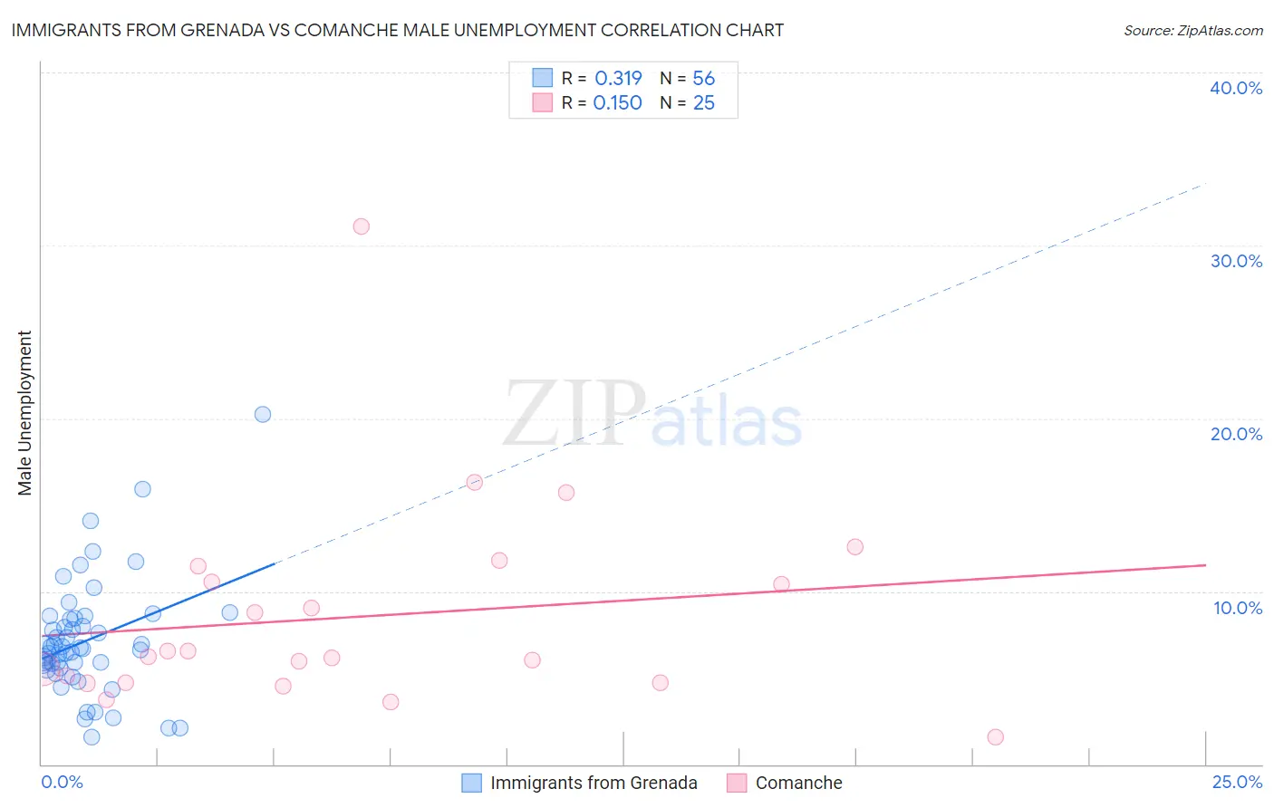 Immigrants from Grenada vs Comanche Male Unemployment