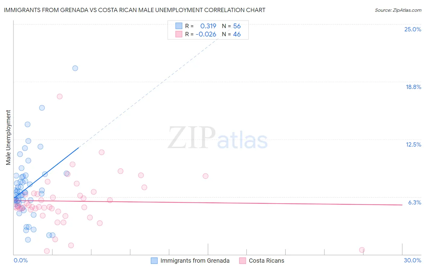 Immigrants from Grenada vs Costa Rican Male Unemployment