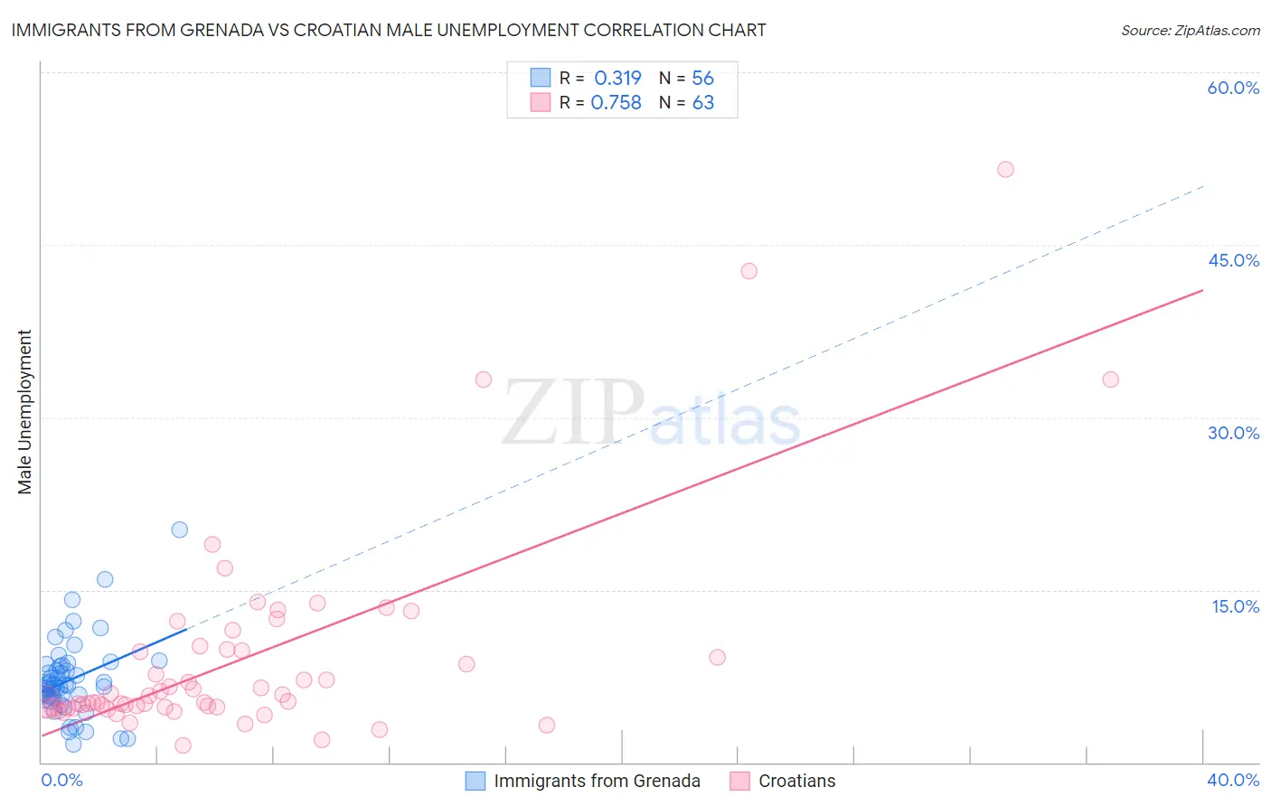 Immigrants from Grenada vs Croatian Male Unemployment