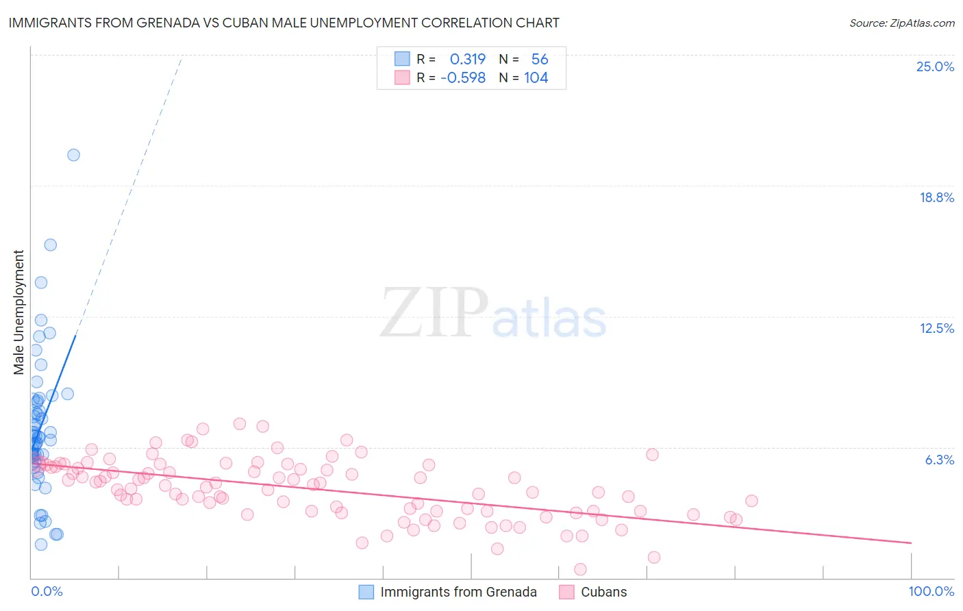 Immigrants from Grenada vs Cuban Male Unemployment