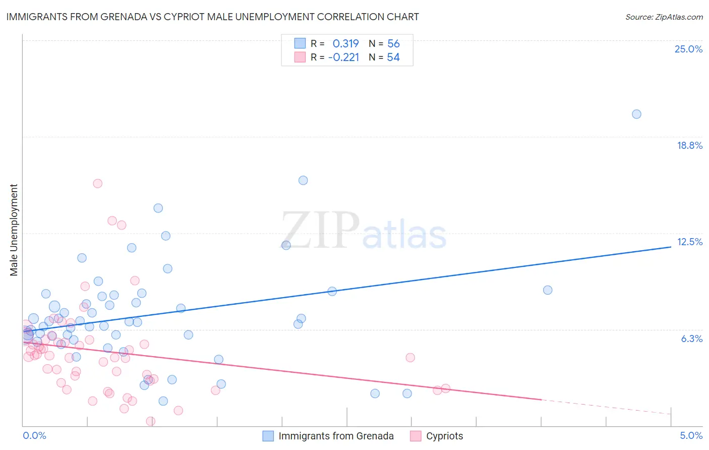 Immigrants from Grenada vs Cypriot Male Unemployment