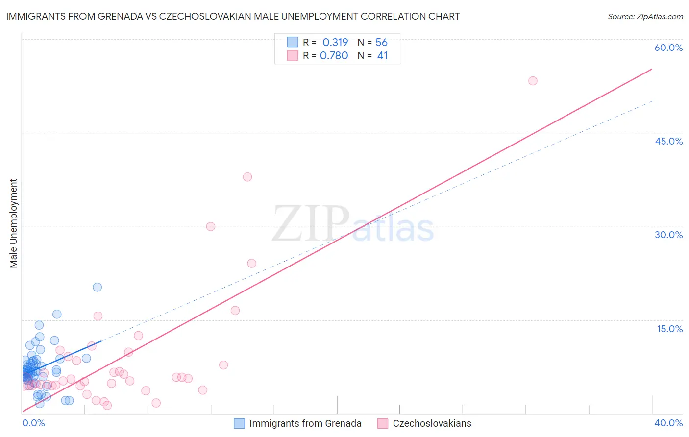 Immigrants from Grenada vs Czechoslovakian Male Unemployment