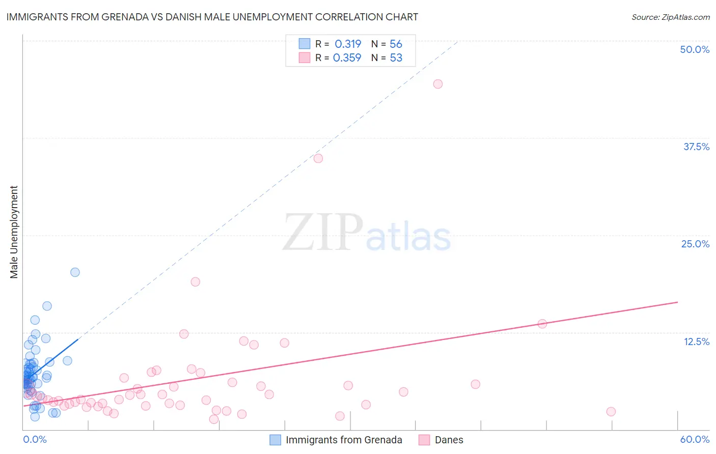 Immigrants from Grenada vs Danish Male Unemployment