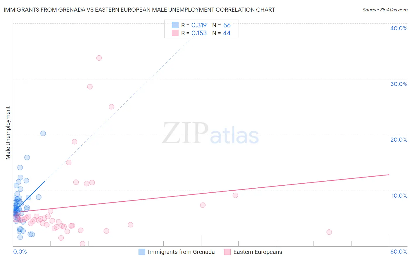 Immigrants from Grenada vs Eastern European Male Unemployment