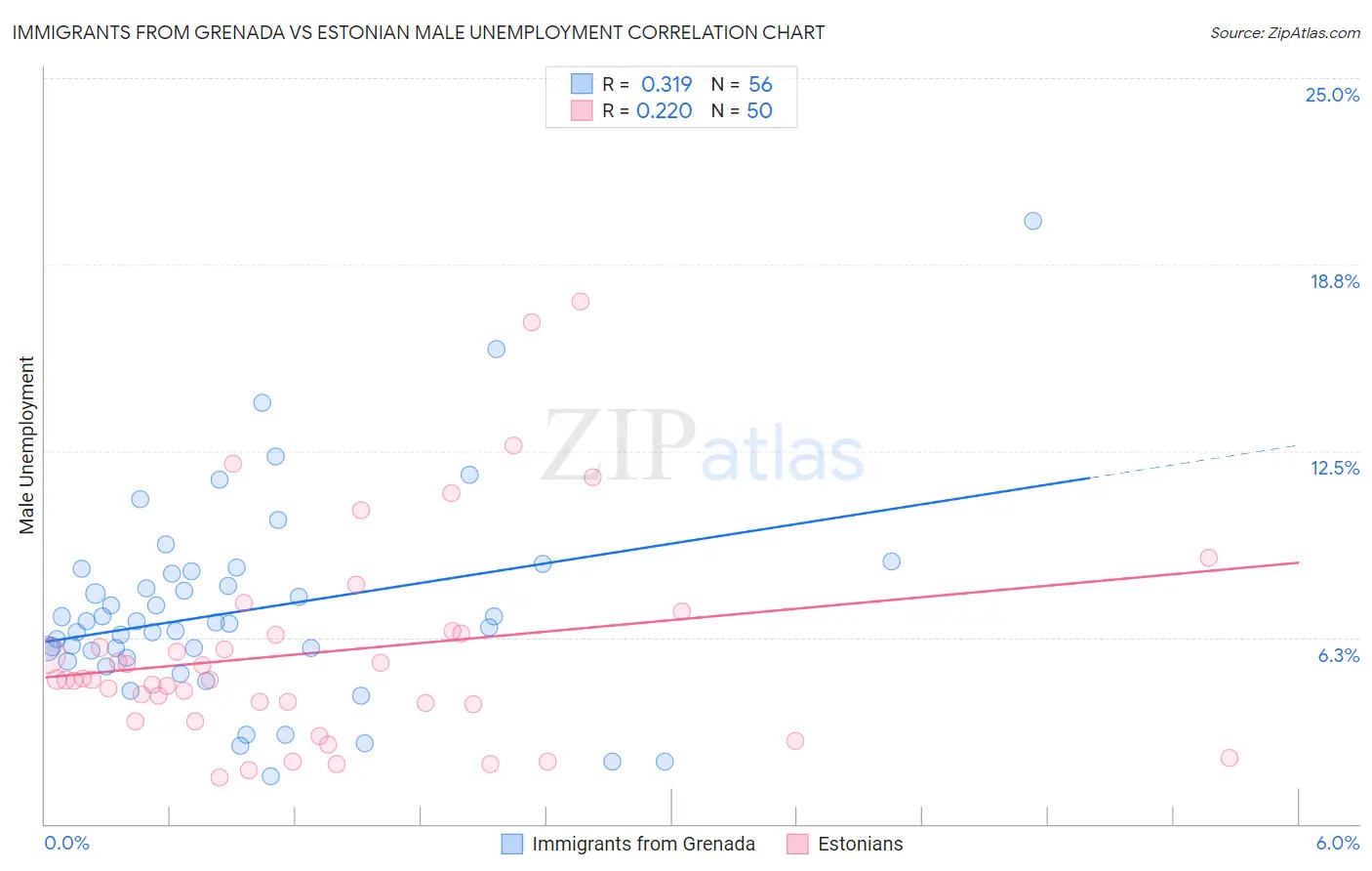 Immigrants from Grenada vs Estonian Male Unemployment