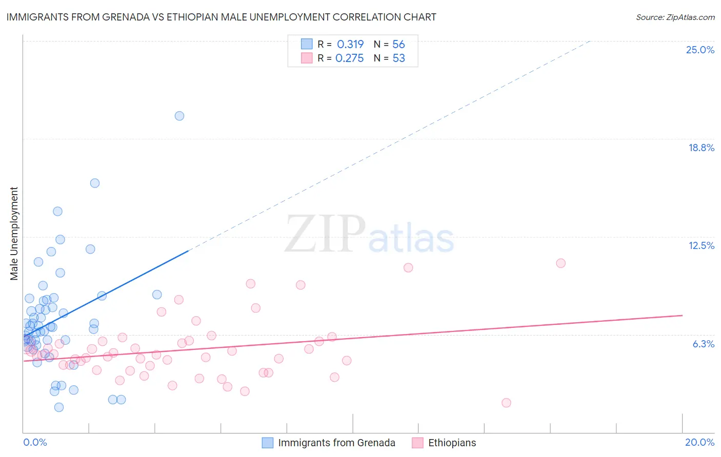 Immigrants from Grenada vs Ethiopian Male Unemployment