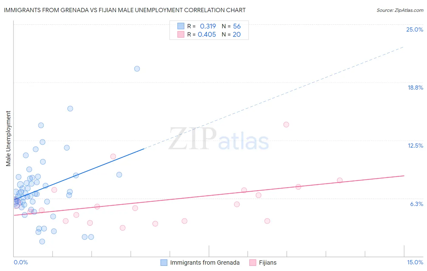Immigrants from Grenada vs Fijian Male Unemployment