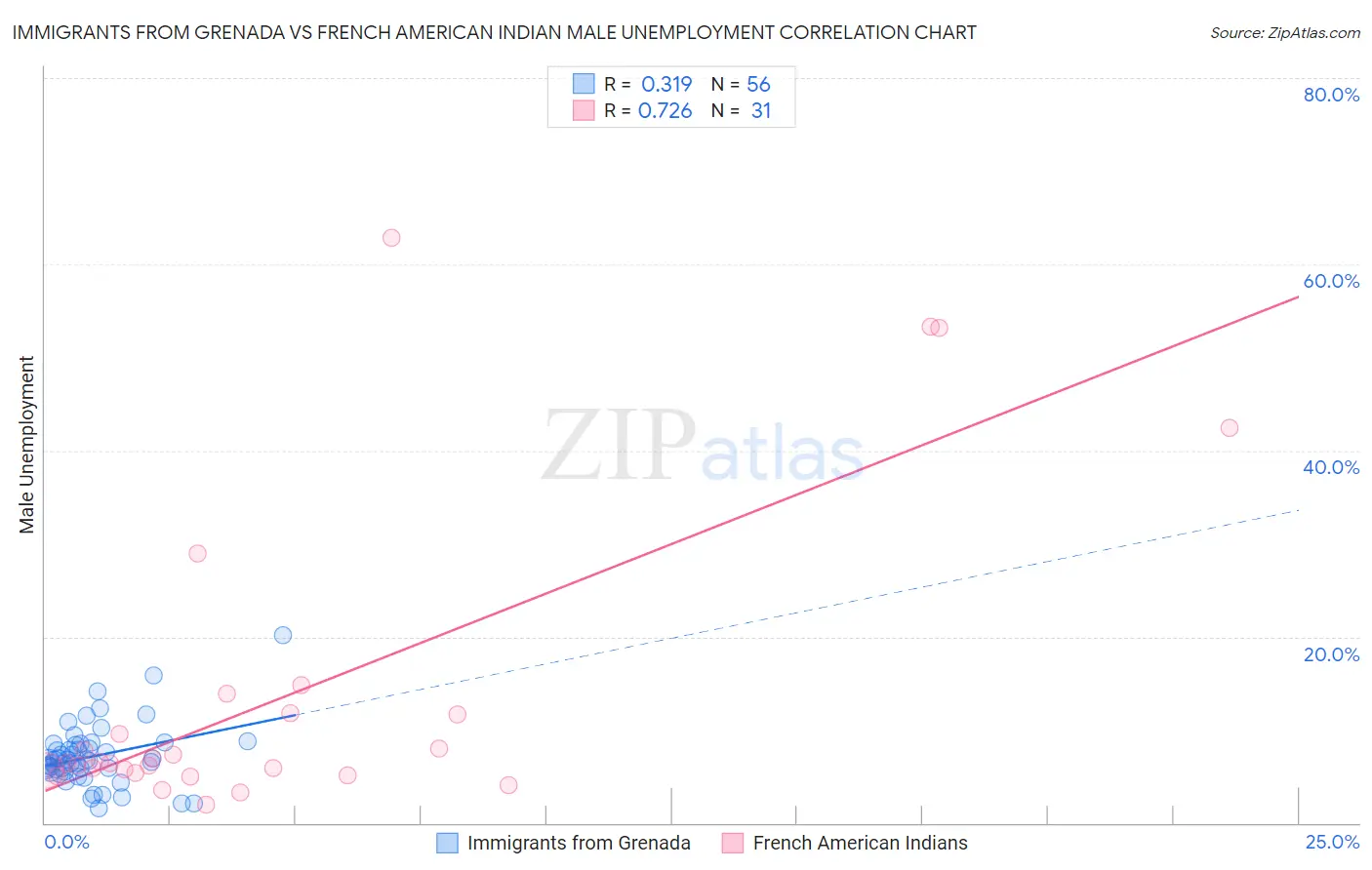 Immigrants from Grenada vs French American Indian Male Unemployment