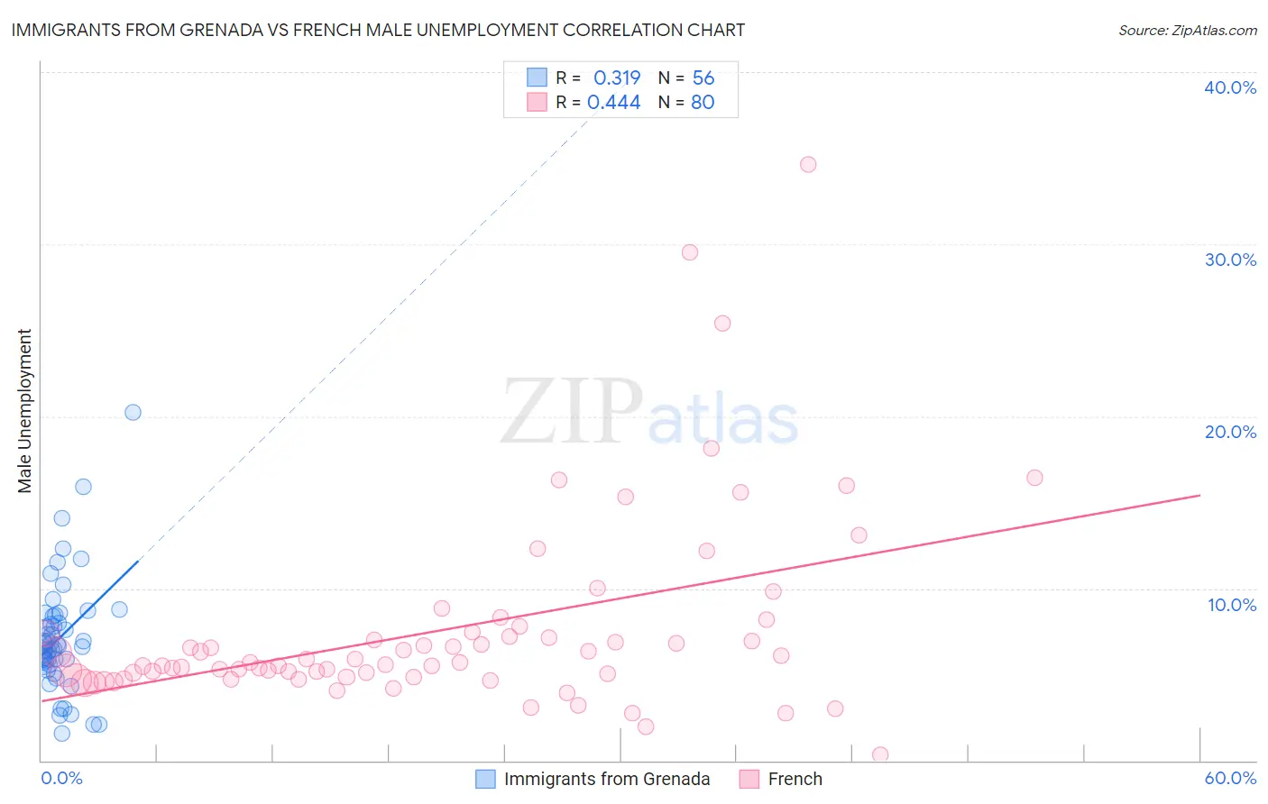 Immigrants from Grenada vs French Male Unemployment