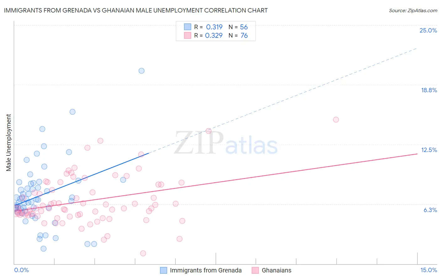 Immigrants from Grenada vs Ghanaian Male Unemployment