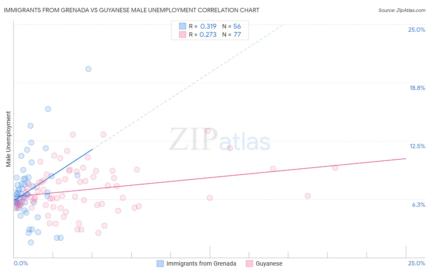 Immigrants from Grenada vs Guyanese Male Unemployment
