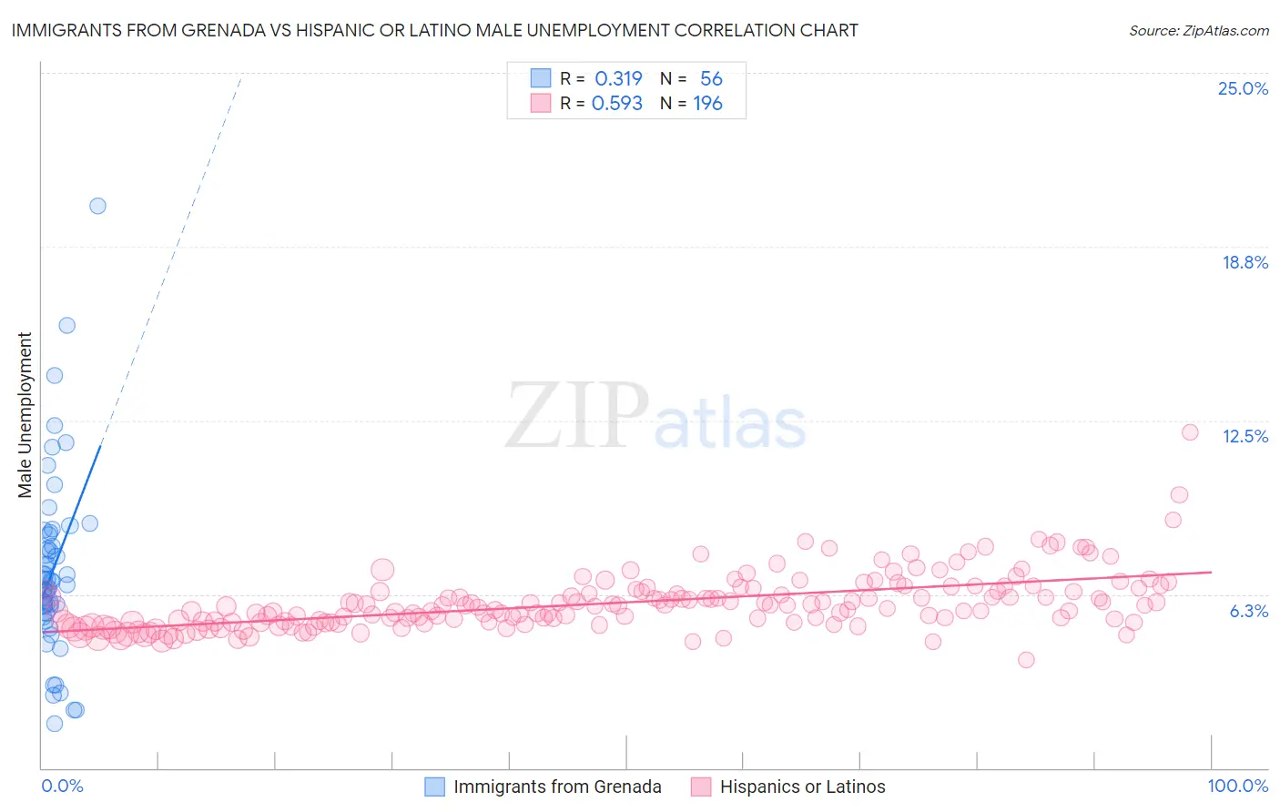 Immigrants from Grenada vs Hispanic or Latino Male Unemployment