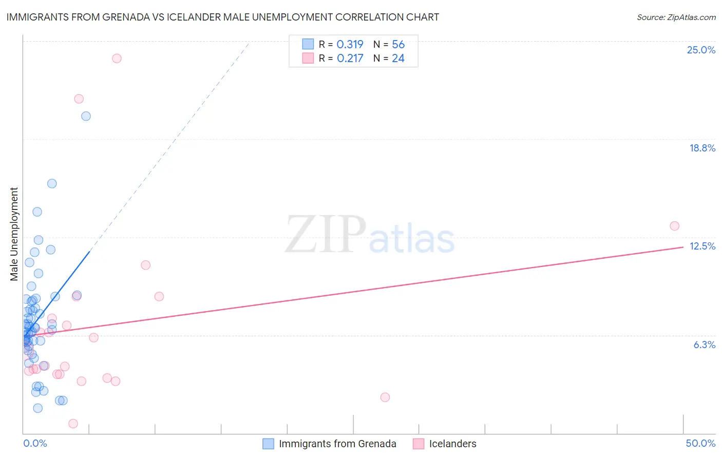 Immigrants from Grenada vs Icelander Male Unemployment