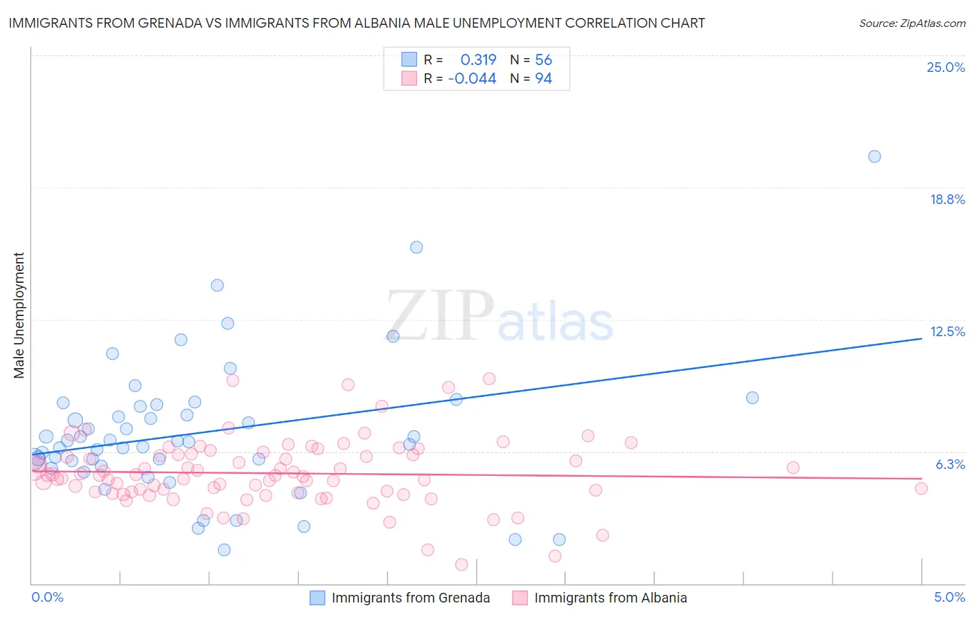 Immigrants from Grenada vs Immigrants from Albania Male Unemployment