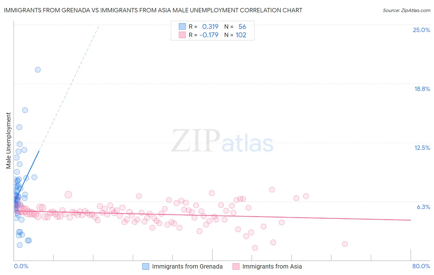 Immigrants from Grenada vs Immigrants from Asia Male Unemployment