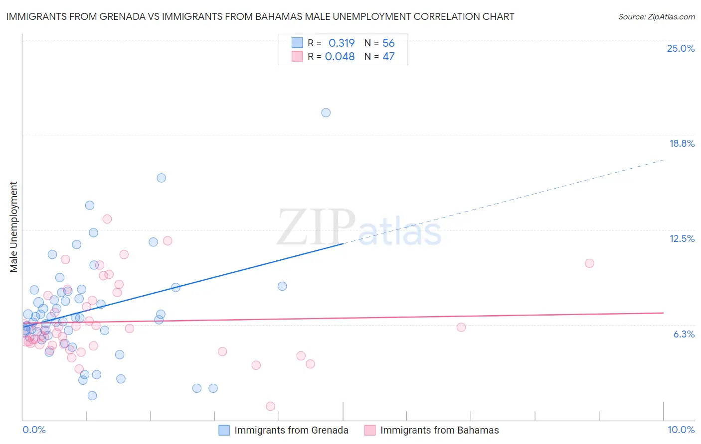 Immigrants from Grenada vs Immigrants from Bahamas Male Unemployment