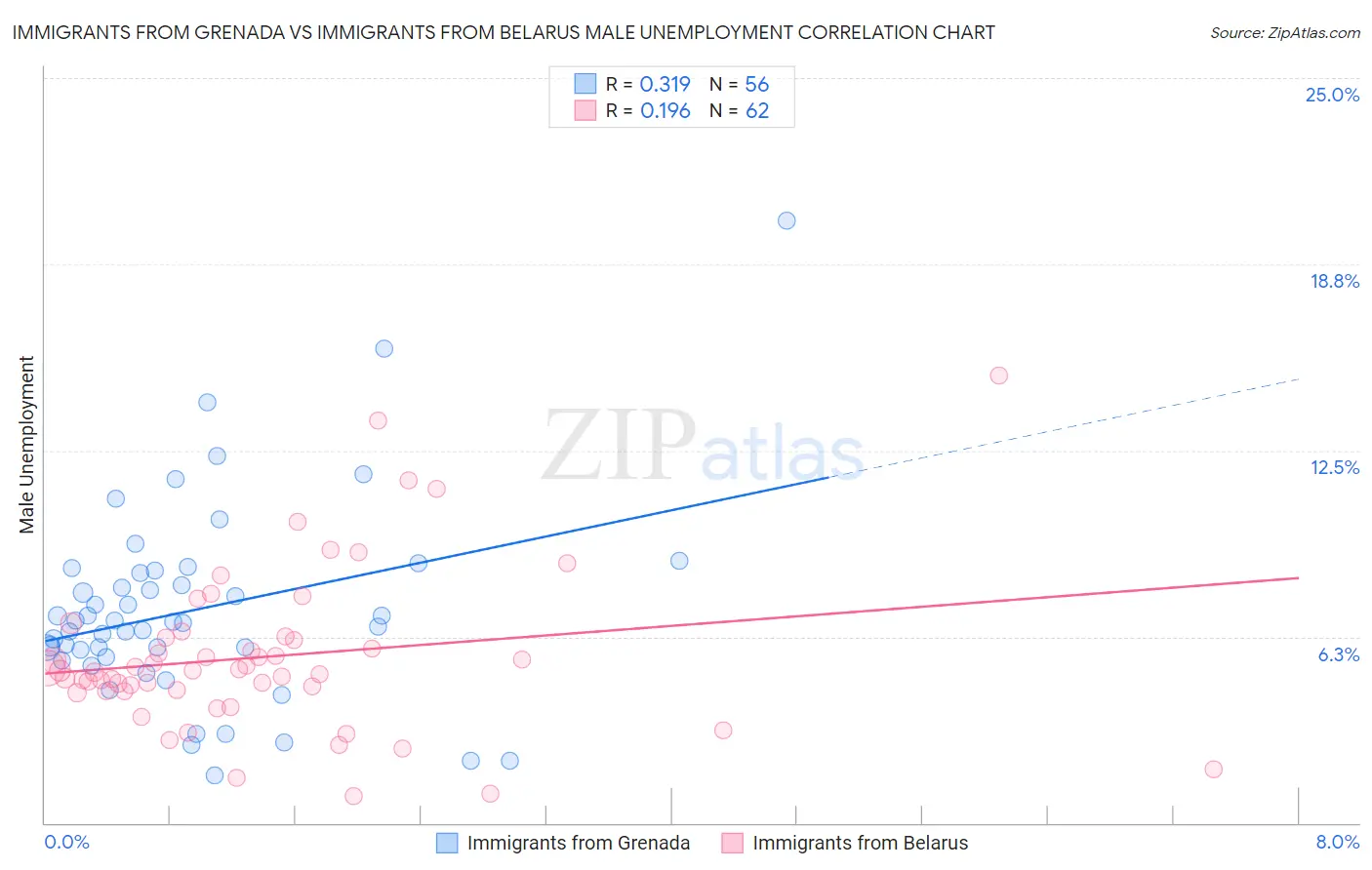 Immigrants from Grenada vs Immigrants from Belarus Male Unemployment