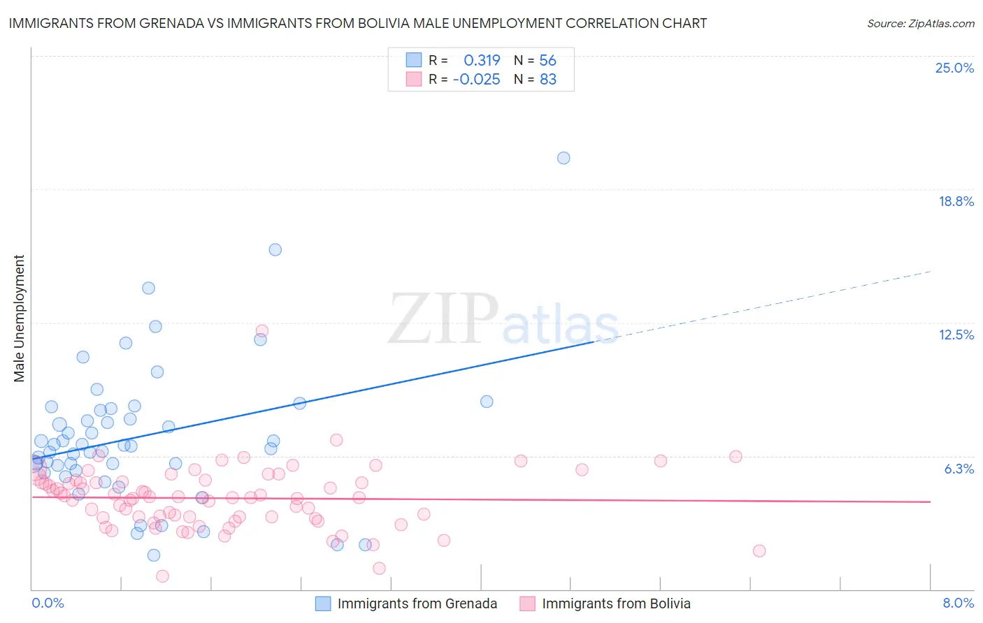 Immigrants from Grenada vs Immigrants from Bolivia Male Unemployment