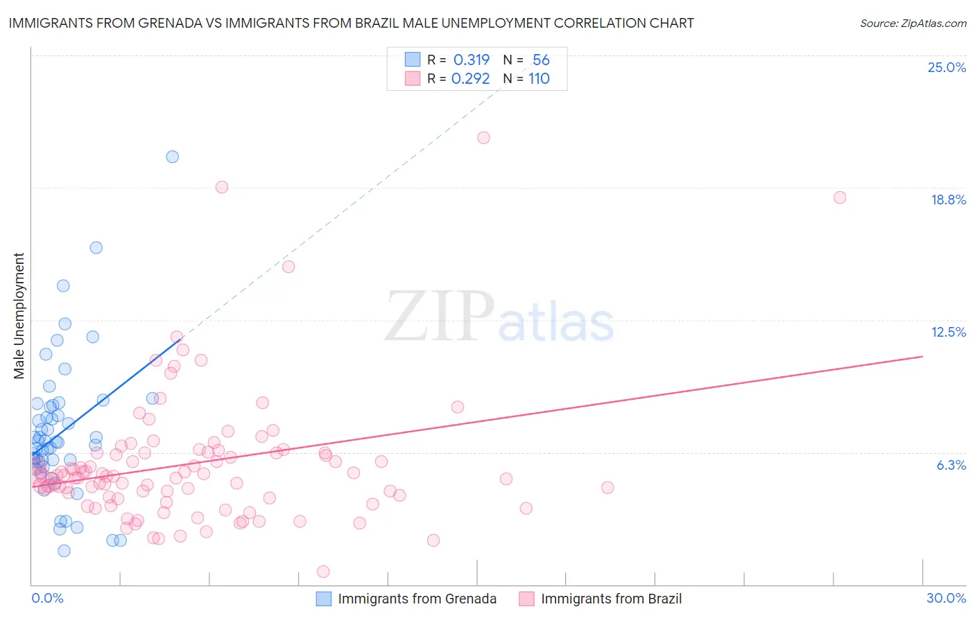 Immigrants from Grenada vs Immigrants from Brazil Male Unemployment