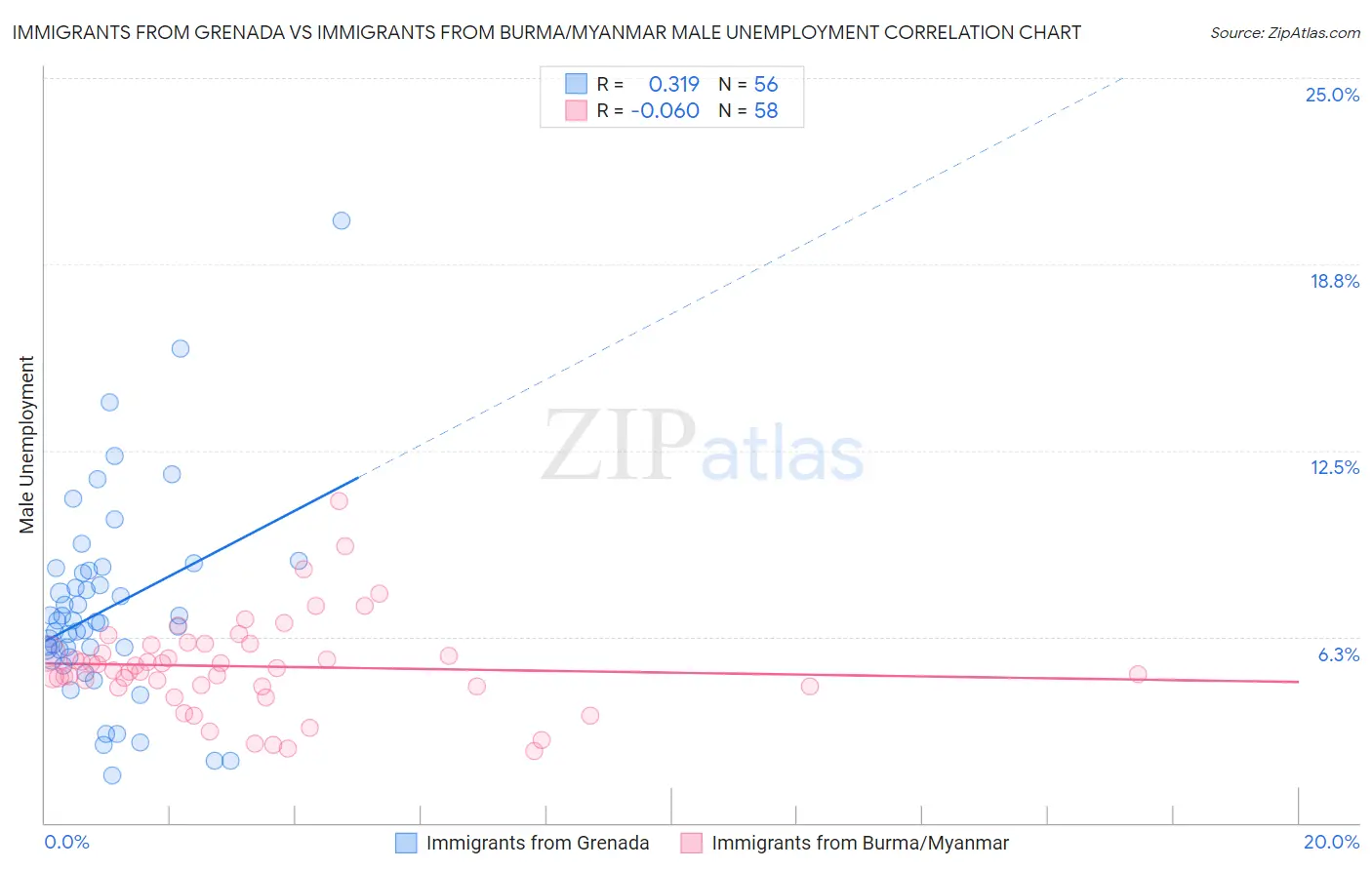 Immigrants from Grenada vs Immigrants from Burma/Myanmar Male Unemployment