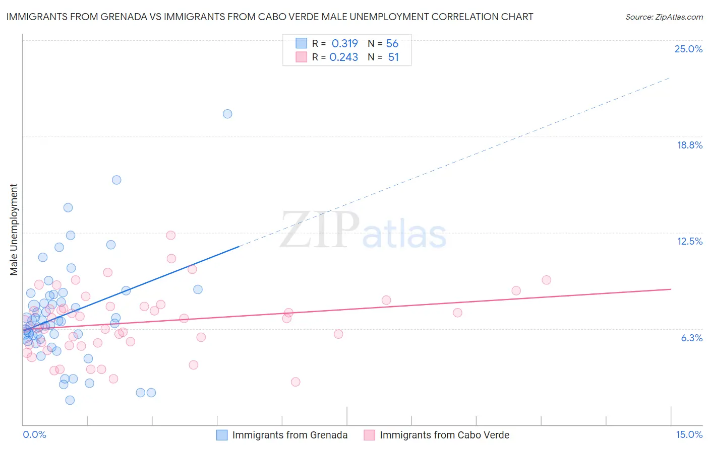 Immigrants from Grenada vs Immigrants from Cabo Verde Male Unemployment