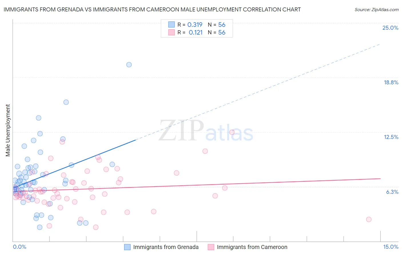 Immigrants from Grenada vs Immigrants from Cameroon Male Unemployment