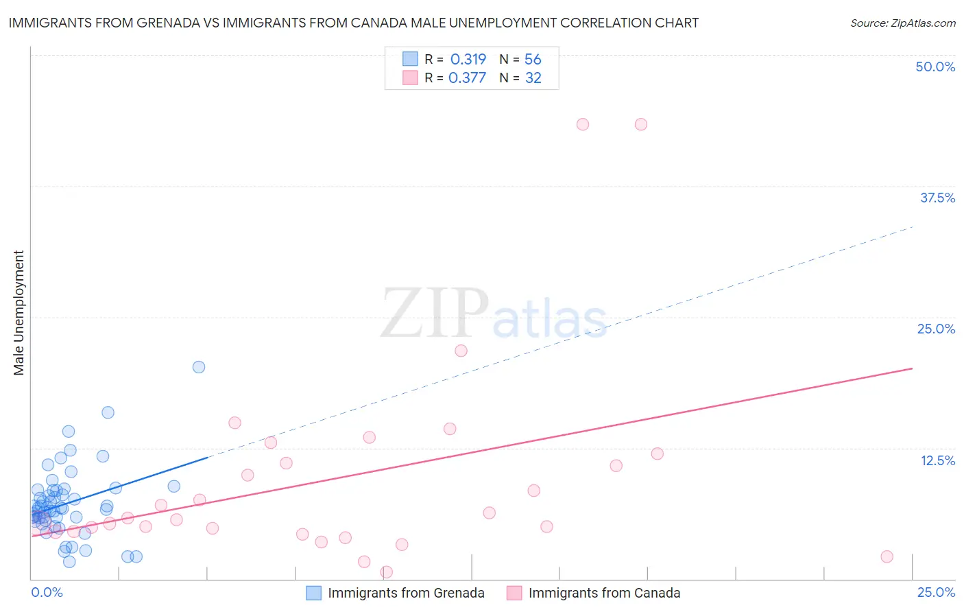 Immigrants from Grenada vs Immigrants from Canada Male Unemployment