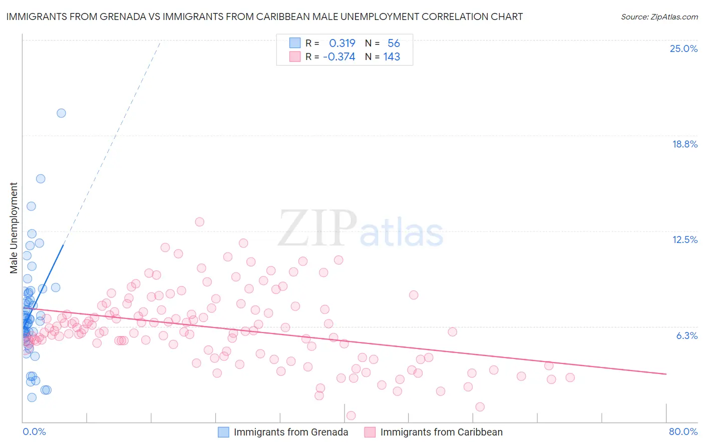 Immigrants from Grenada vs Immigrants from Caribbean Male Unemployment