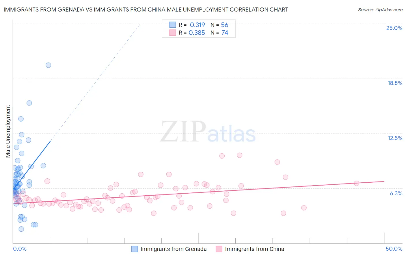 Immigrants from Grenada vs Immigrants from China Male Unemployment