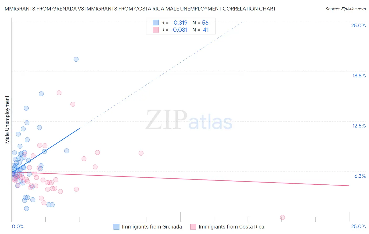 Immigrants from Grenada vs Immigrants from Costa Rica Male Unemployment