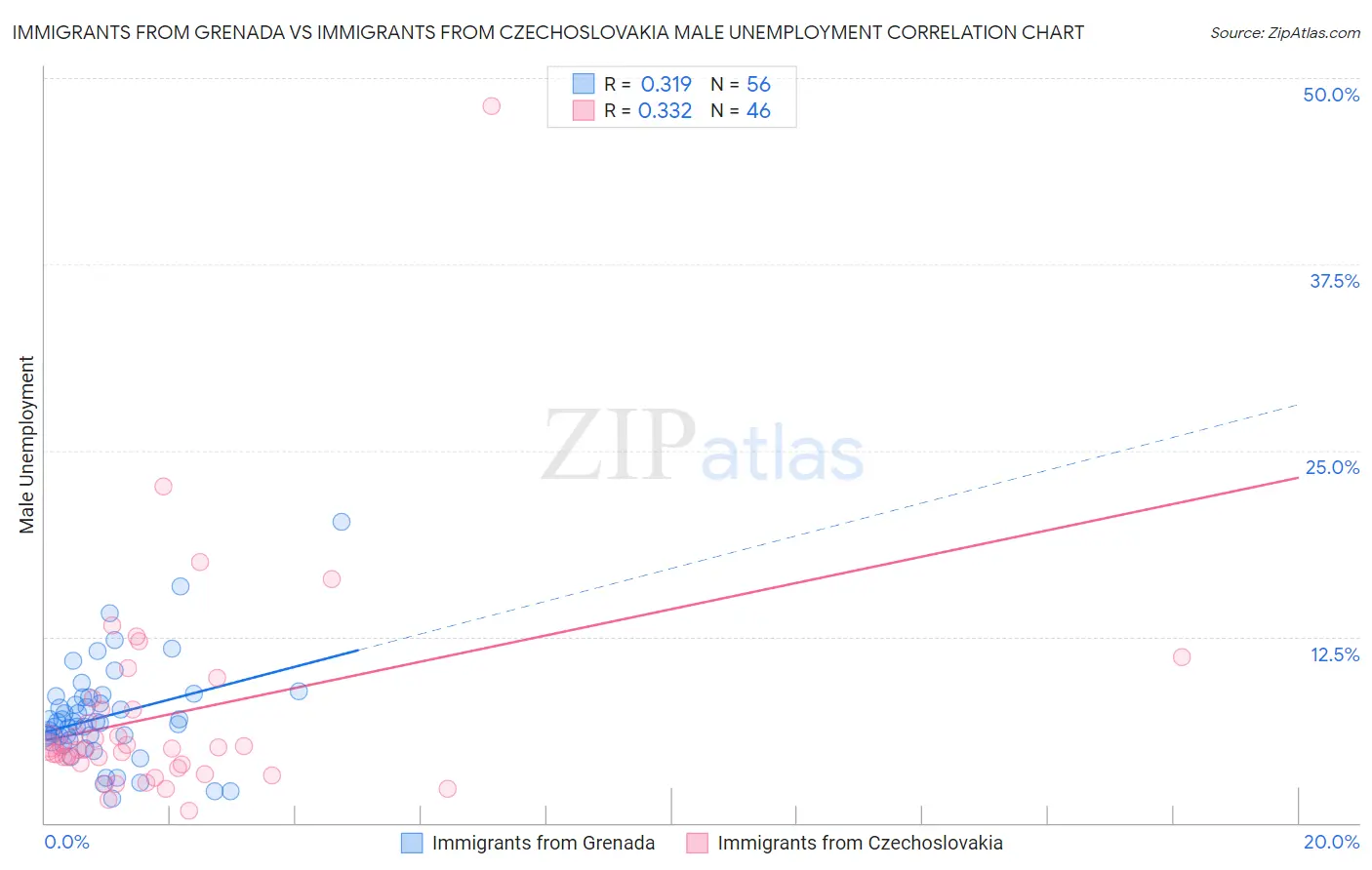 Immigrants from Grenada vs Immigrants from Czechoslovakia Male Unemployment