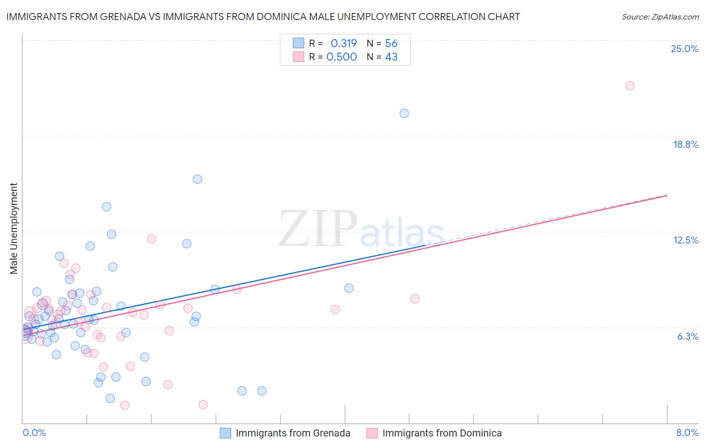 Immigrants from Grenada vs Immigrants from Dominica Male Unemployment