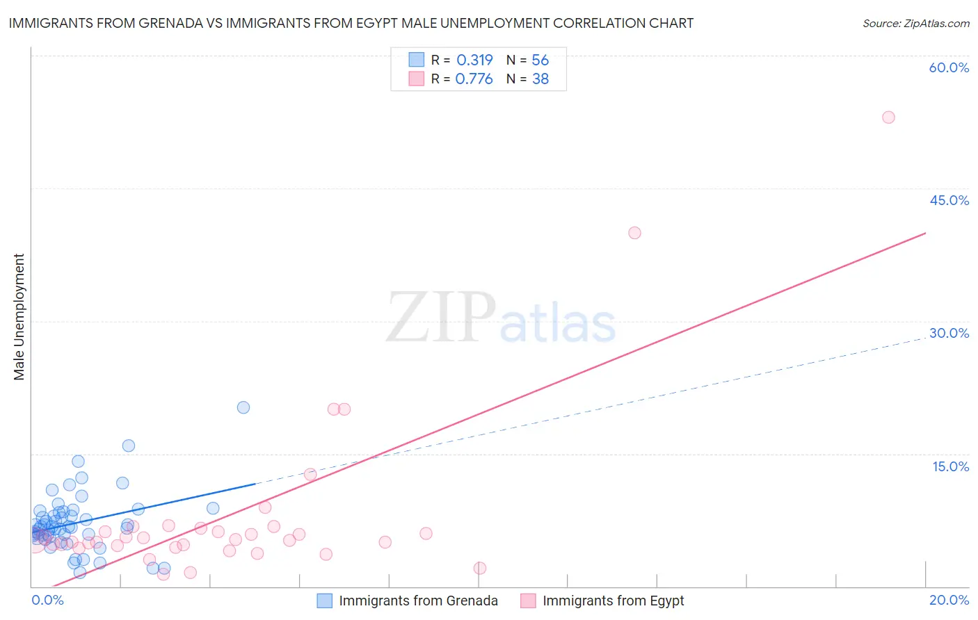 Immigrants from Grenada vs Immigrants from Egypt Male Unemployment
