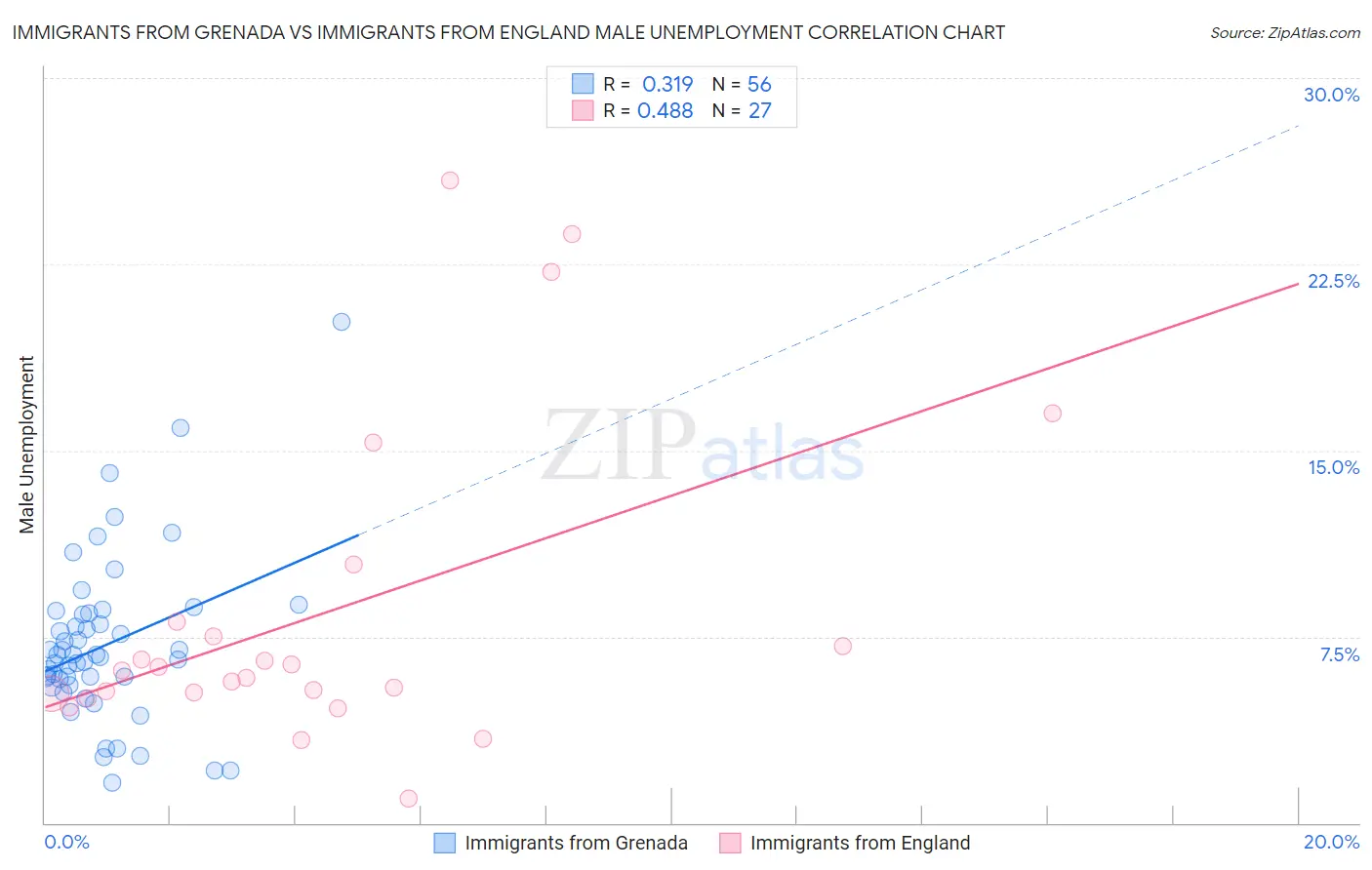 Immigrants from Grenada vs Immigrants from England Male Unemployment