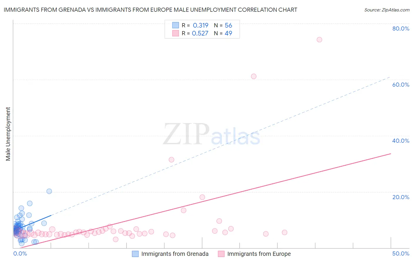 Immigrants from Grenada vs Immigrants from Europe Male Unemployment