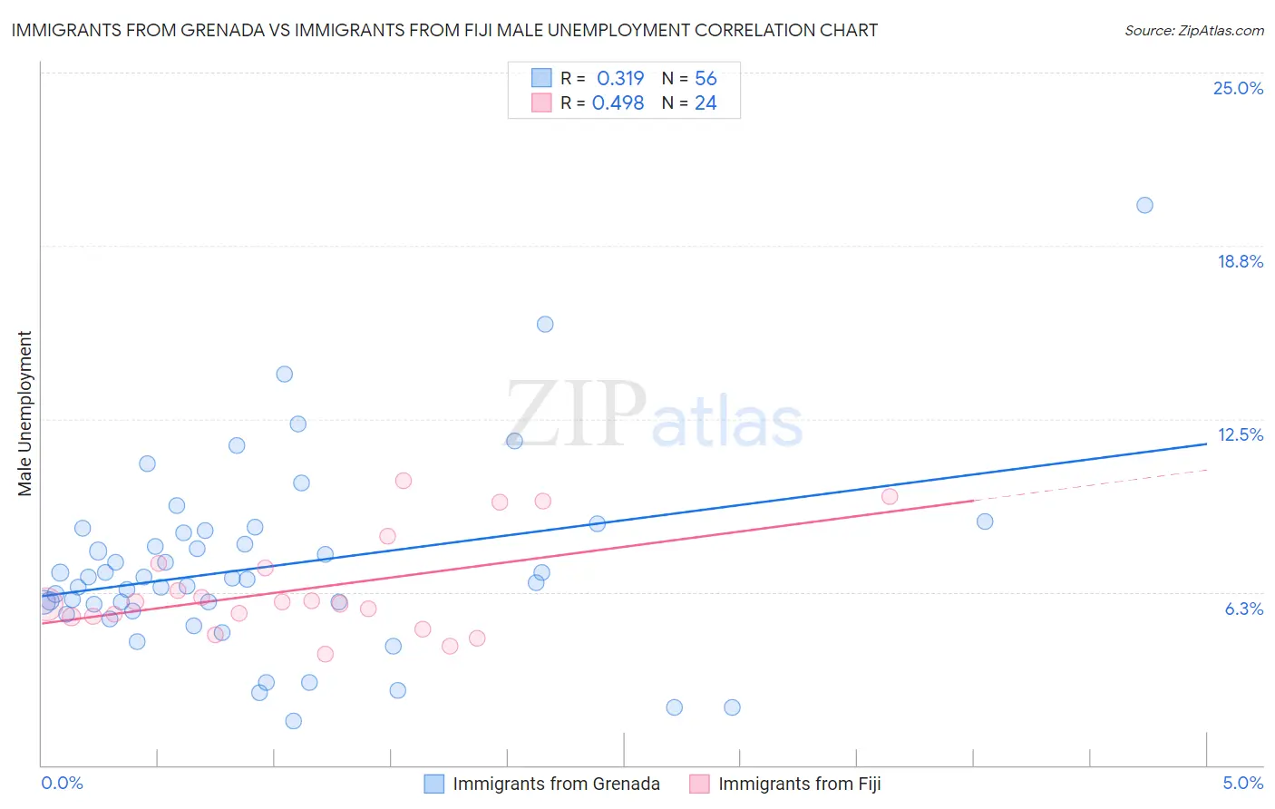 Immigrants from Grenada vs Immigrants from Fiji Male Unemployment