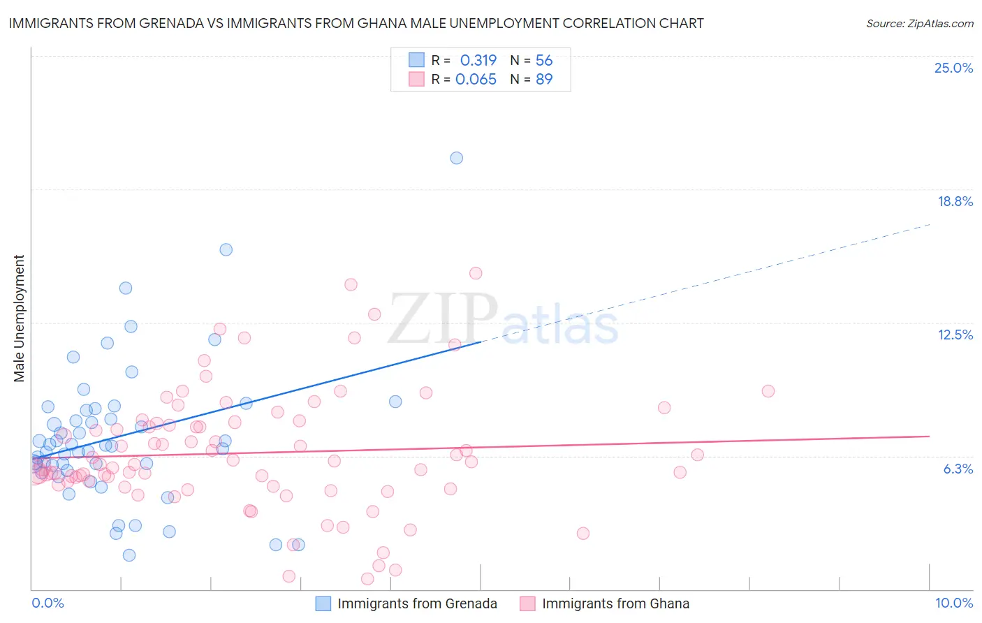 Immigrants from Grenada vs Immigrants from Ghana Male Unemployment